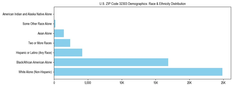 Race and Ethnicity Distribution Chart for US ZIP Code 32303