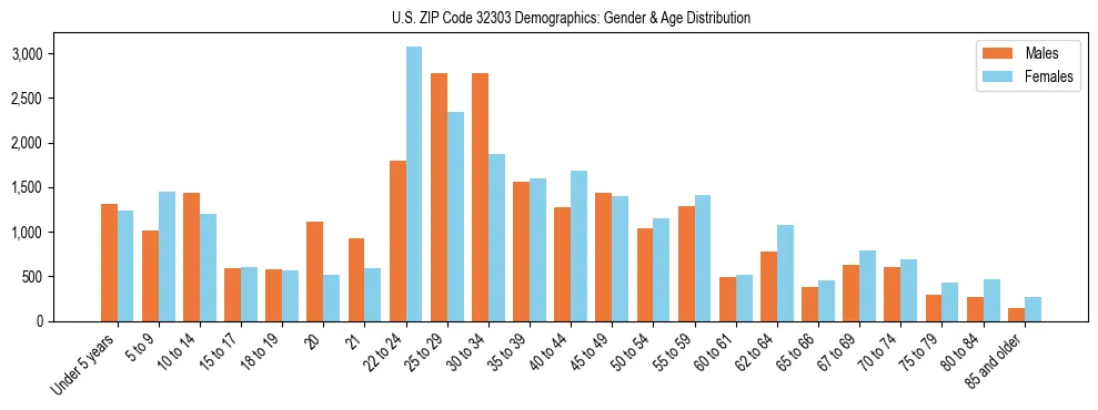 Bar chart showing the population distribution of US ZIP Code 32303 by age group and gender, based on 2023 ACS data.