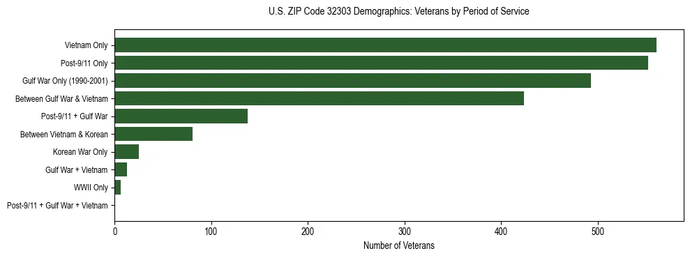 Horizontal bar chart showing veteran distribution by period of military service in US ZIP Code 32303, based on 2023 ACS data.