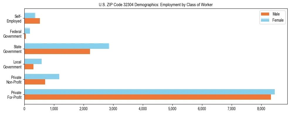Horizontal bar chart showing employment distribution by class of worker and gender in US ZIP Code 32304, based on 2023 ACS data.