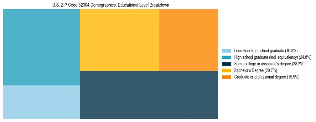 Treemap chart illustrating the educational attainment breakdown for population 25 years and over in US ZIP Code 32304.