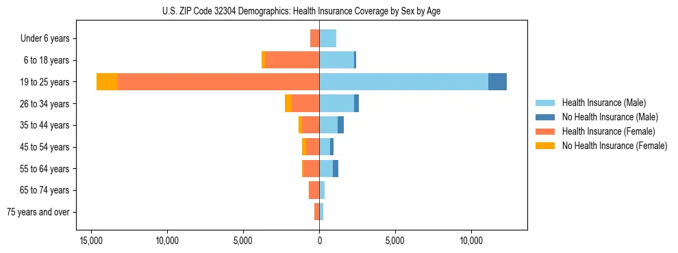 Pyramid chart showing health insurance coverage by age and sex in US ZIP Code 32304.