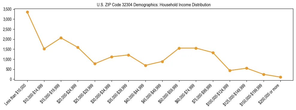 Horizontal bar chart showing household income distribution in US ZIP Code 32304.