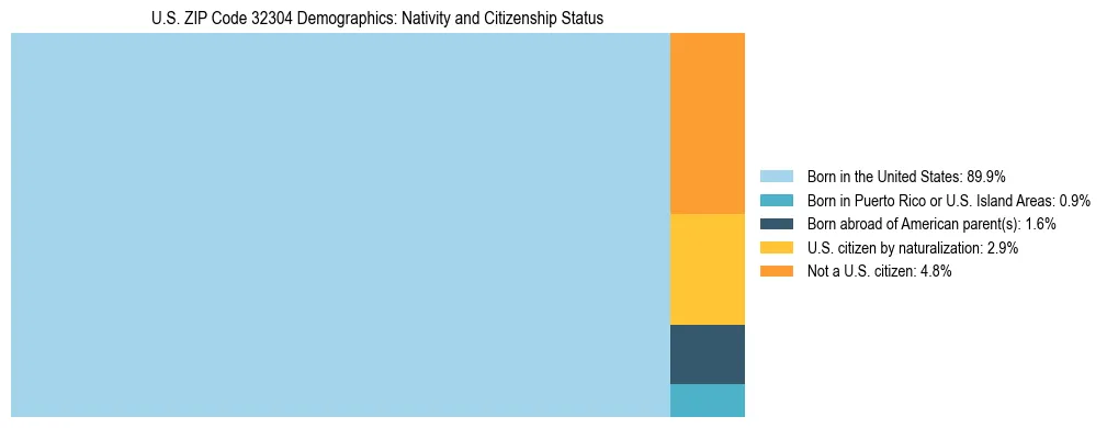 Treemap showing the population distribution by nativity and citizenship status in US ZIP Code 32304 based on U.S. Census data.