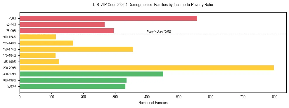 Horizontal bar chart showing family distribution by income-to-poverty ratio in US ZIP Code 32304, based on 2023 ACS data.