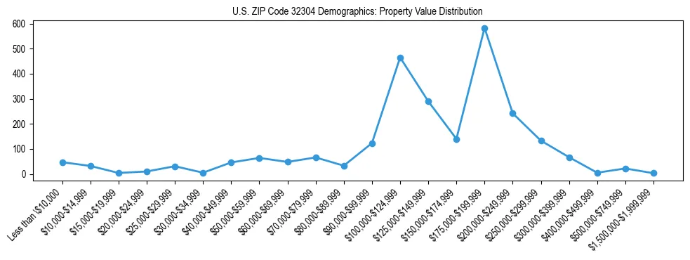 Line chart showing the distribution of property values for owner-occupied housing units in US ZIP Code 32304.