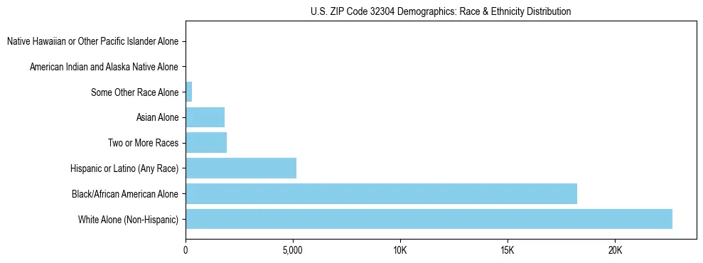 Race and Ethnicity Distribution Chart for US ZIP Code 32304