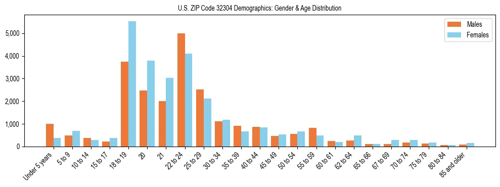 Bar chart showing the population distribution of US ZIP Code 32304 by age group and gender, based on 2023 ACS data.