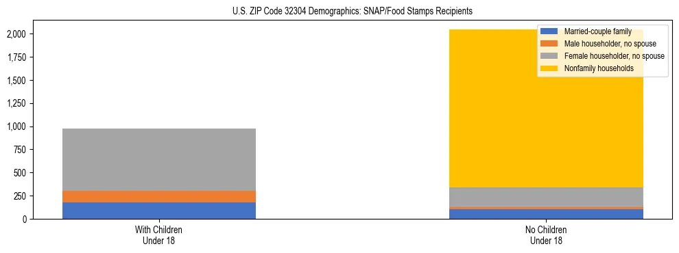 Stacked bar chart showing SNAP/Food Stamps recipient household composition by presence of children under 18 in US ZIP Code 32304, based on 2023 ACS data.