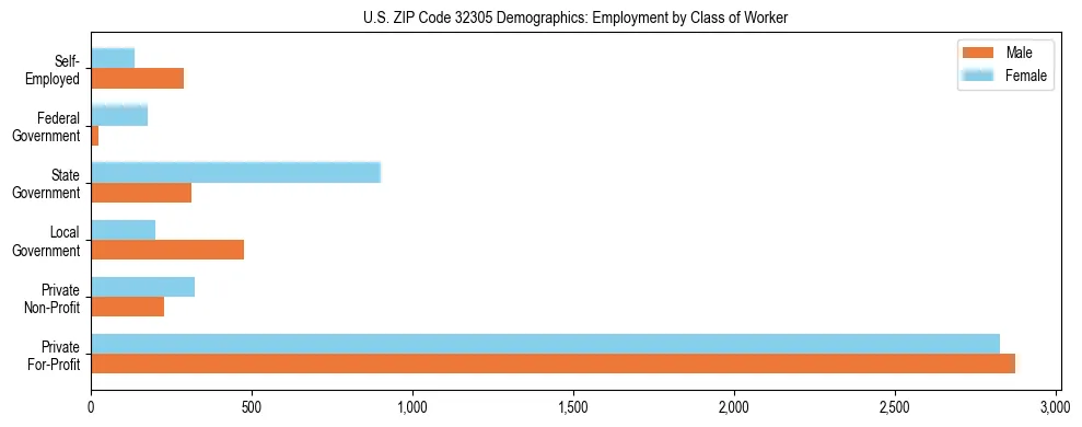 Horizontal bar chart showing employment distribution by class of worker and gender in US ZIP Code 32305, based on 2023 ACS data.