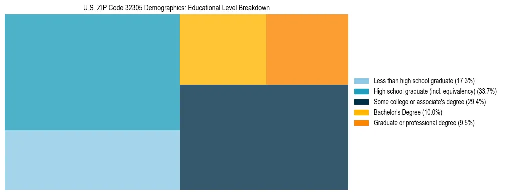 Treemap chart illustrating the educational attainment breakdown for population 25 years and over in US ZIP Code 32305.