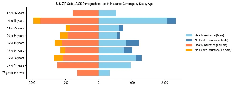Pyramid chart showing health insurance coverage by age and sex in US ZIP Code 32305.