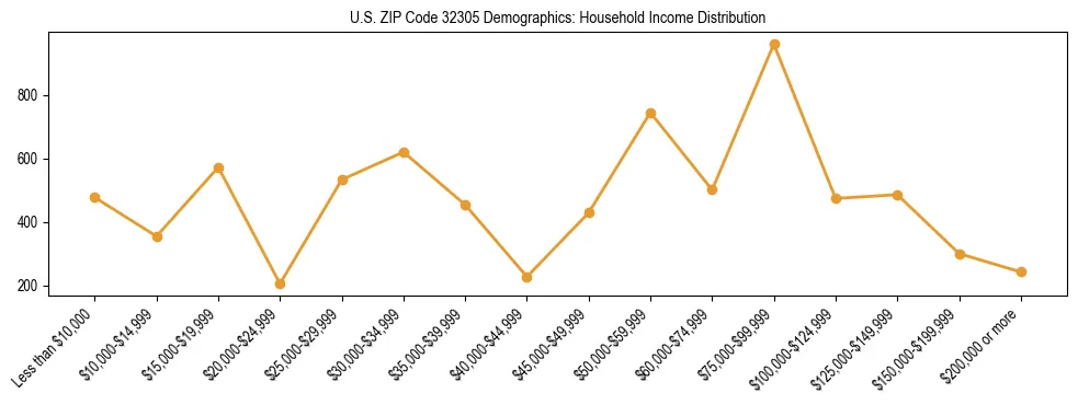 Horizontal bar chart showing household income distribution in US ZIP Code 32305.