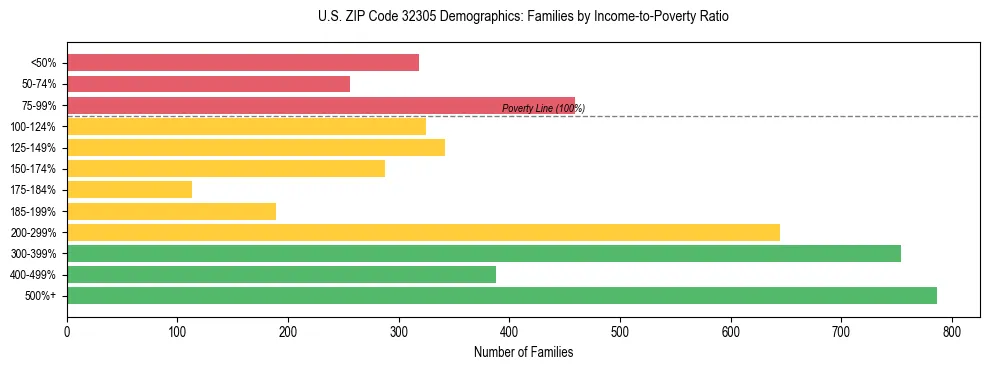 Horizontal bar chart showing family distribution by income-to-poverty ratio in US ZIP Code 32305, based on 2023 ACS data.