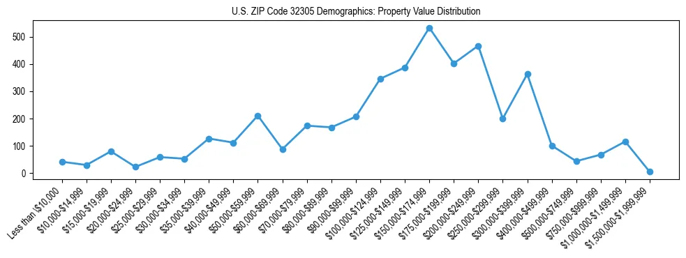 Line chart showing the distribution of property values for owner-occupied housing units in US ZIP Code 32305.