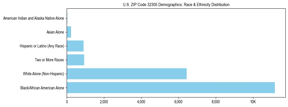 Race and Ethnicity Distribution Chart for US ZIP Code 32305