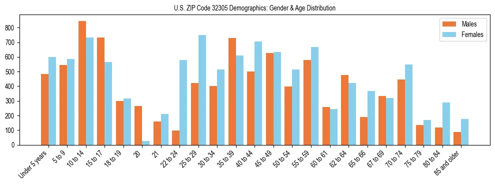 Bar chart showing the population distribution of US ZIP Code 32305 by age group and gender, based on 2023 ACS data.