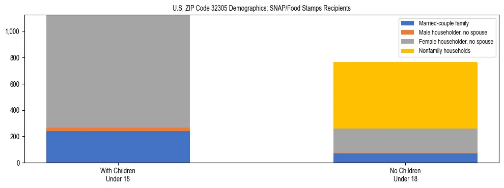 Stacked bar chart showing SNAP/Food Stamps recipient household composition by presence of children under 18 in US ZIP Code 32305, based on 2023 ACS data.