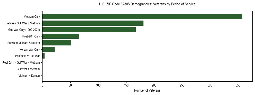 Horizontal bar chart showing veteran distribution by period of military service in US ZIP Code 32305, based on 2023 ACS data.