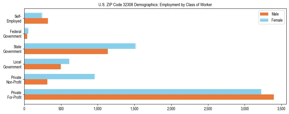 Horizontal bar chart showing employment distribution by class of worker and gender in US ZIP Code 32308, based on 2023 ACS data.
