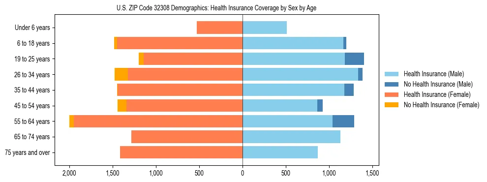 Pyramid chart showing health insurance coverage by age and sex in US ZIP Code 32308.