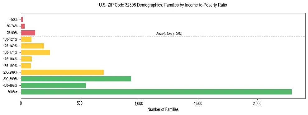 Horizontal bar chart showing family distribution by income-to-poverty ratio in US ZIP Code 32308, based on 2023 ACS data.