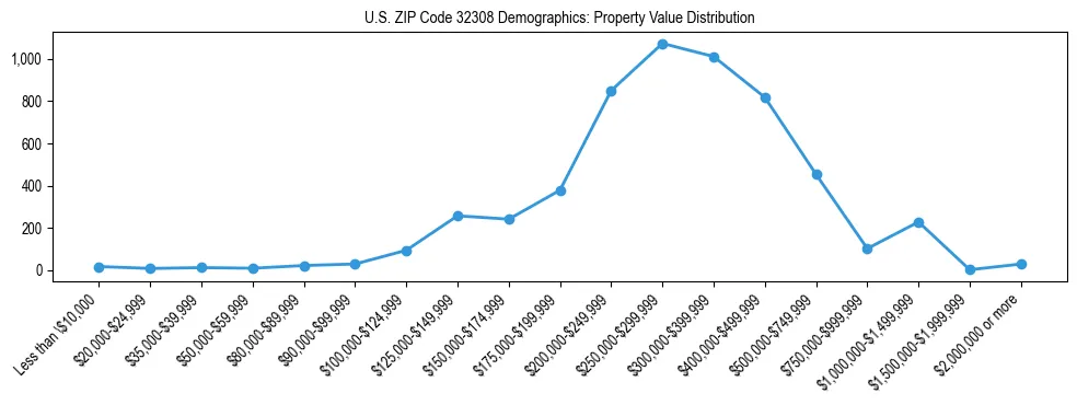 Line chart showing the distribution of property values for owner-occupied housing units in US ZIP Code 32308.