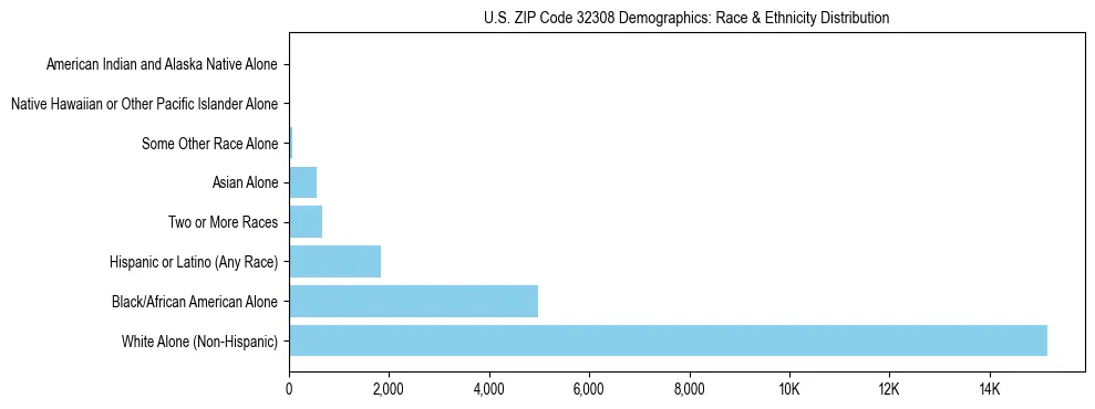 Race and Ethnicity Distribution Chart for US ZIP Code 32308