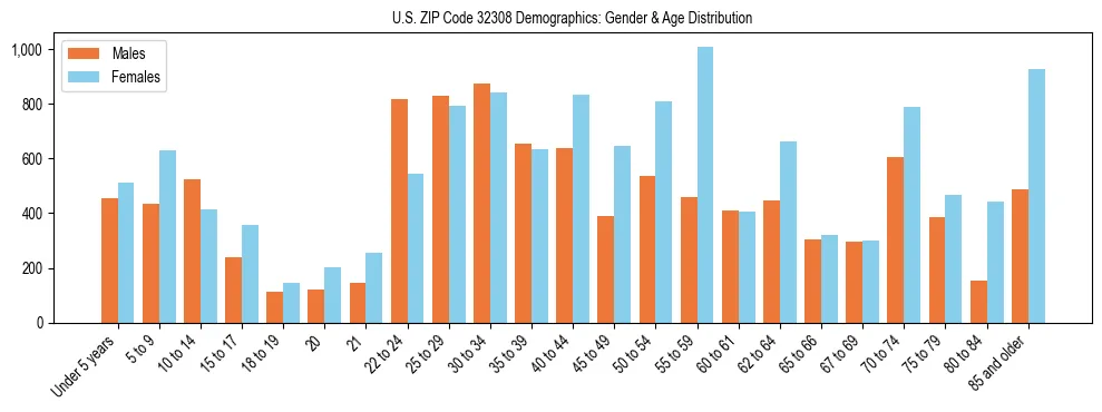 Bar chart showing the population distribution of US ZIP Code 32308 by age group and gender, based on 2023 ACS data.