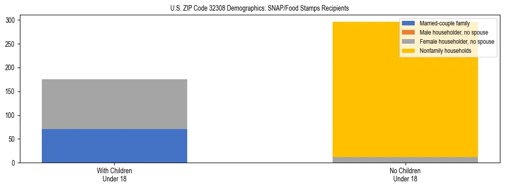 Stacked bar chart showing SNAP/Food Stamps recipient household composition by presence of children under 18 in US ZIP Code 32308, based on 2023 ACS data.