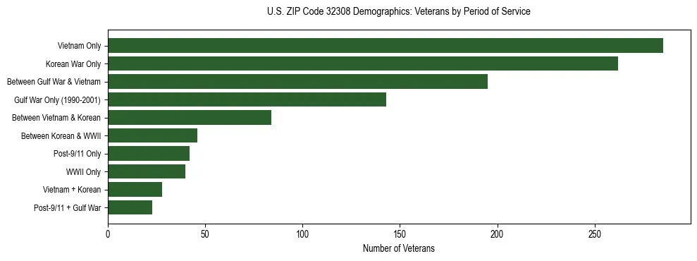 Horizontal bar chart showing veteran distribution by period of military service in US ZIP Code 32308, based on 2023 ACS data.