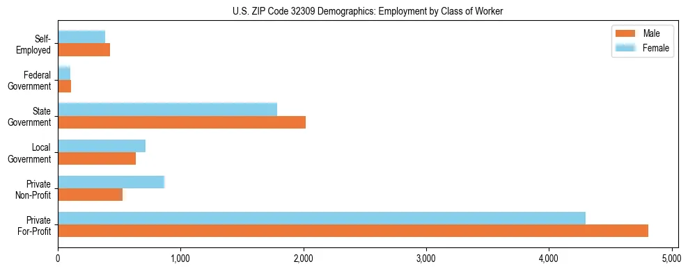 Horizontal bar chart showing employment distribution by class of worker and gender in US ZIP Code 32309, based on 2023 ACS data.