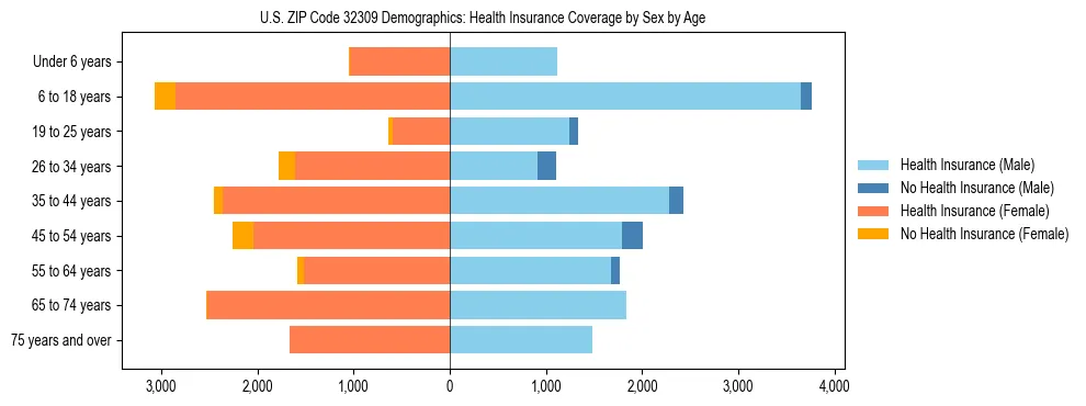Pyramid chart showing health insurance coverage by age and sex in US ZIP Code 32309.