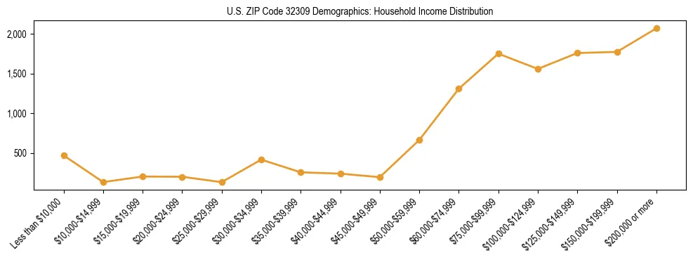 Horizontal bar chart showing household income distribution in US ZIP Code 32309.