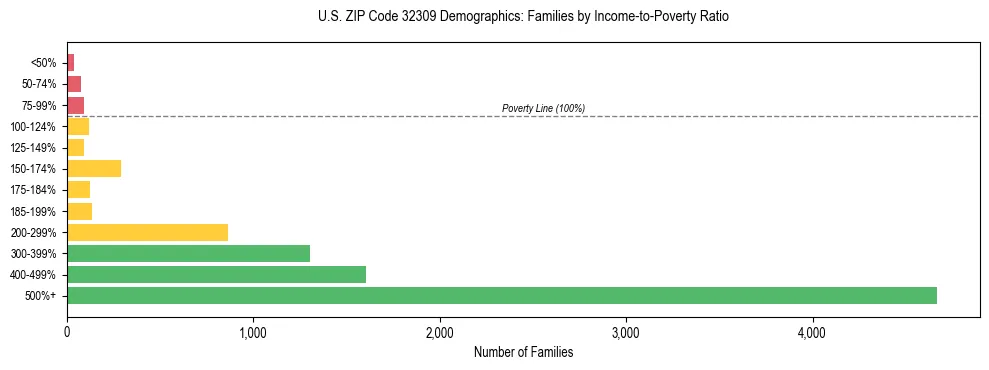 Horizontal bar chart showing family distribution by income-to-poverty ratio in US ZIP Code 32309, based on 2023 ACS data.