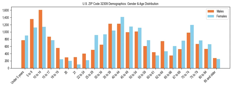 Bar chart showing the population distribution of US ZIP Code 32309 by age group and gender, based on 2023 ACS data.