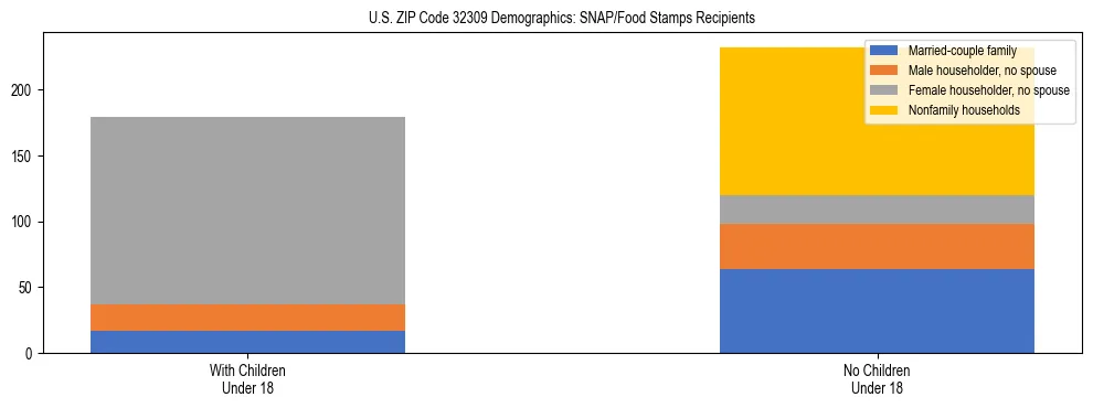 Stacked bar chart showing SNAP/Food Stamps recipient household composition by presence of children under 18 in US ZIP Code 32309, based on 2023 ACS data.