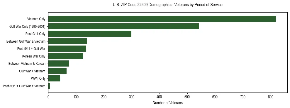 Horizontal bar chart showing veteran distribution by period of military service in US ZIP Code 32309, based on 2023 ACS data.