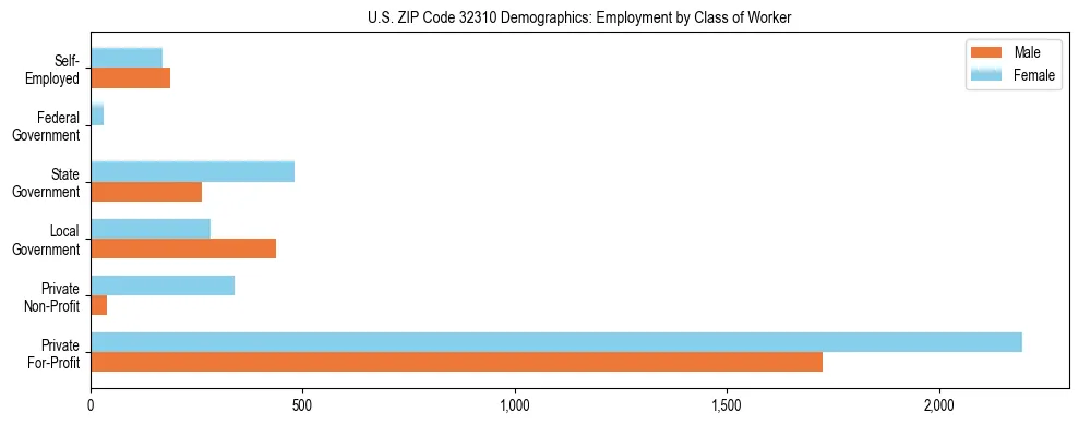 Horizontal bar chart showing employment distribution by class of worker and gender in US ZIP Code 32310, based on 2023 ACS data.