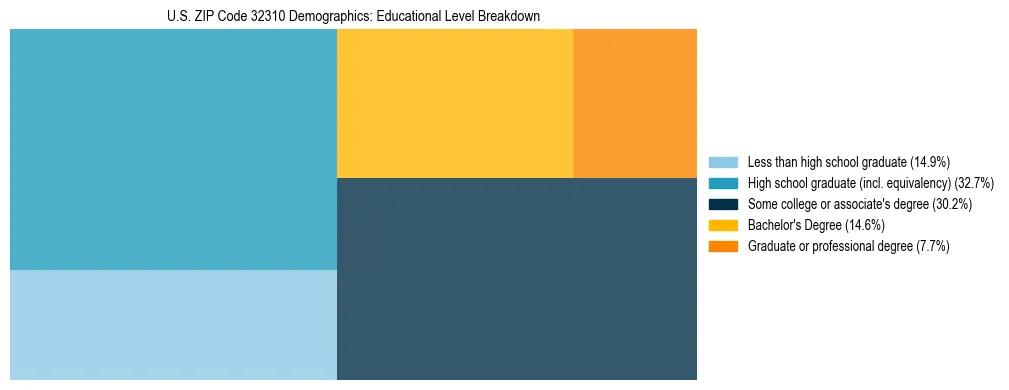 Treemap chart illustrating the educational attainment breakdown for population 25 years and over in US ZIP Code 32310.