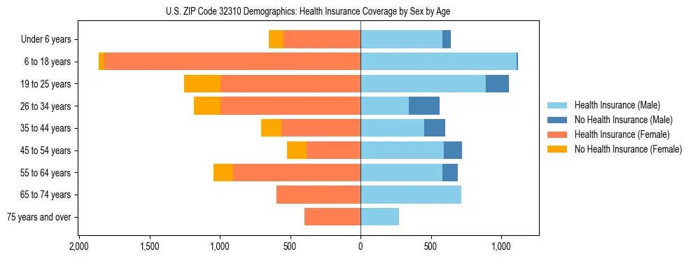 Pyramid chart showing health insurance coverage by age and sex in US ZIP Code 32310.