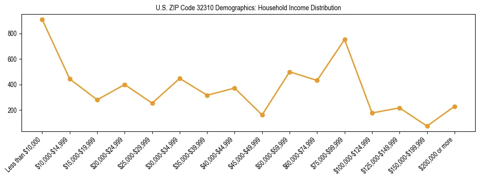 Horizontal bar chart showing household income distribution in US ZIP Code 32310.