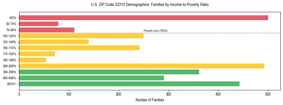 Horizontal bar chart showing family distribution by income-to-poverty ratio in US ZIP Code 32310, based on 2023 ACS data.