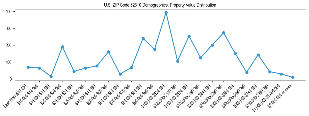 Line chart showing the distribution of property values for owner-occupied housing units in US ZIP Code 32310.