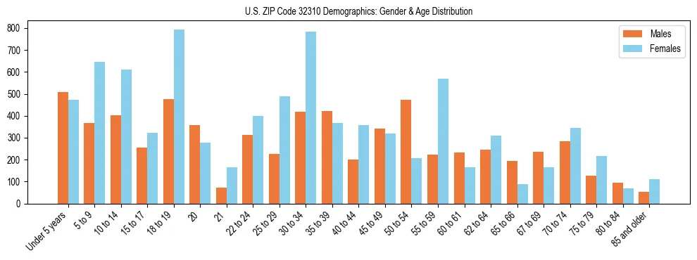 Bar chart showing the population distribution of US ZIP Code 32310 by age group and gender, based on 2023 ACS data.