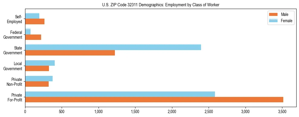 Horizontal bar chart showing employment distribution by class of worker and gender in US ZIP Code 32311, based on 2023 ACS data.