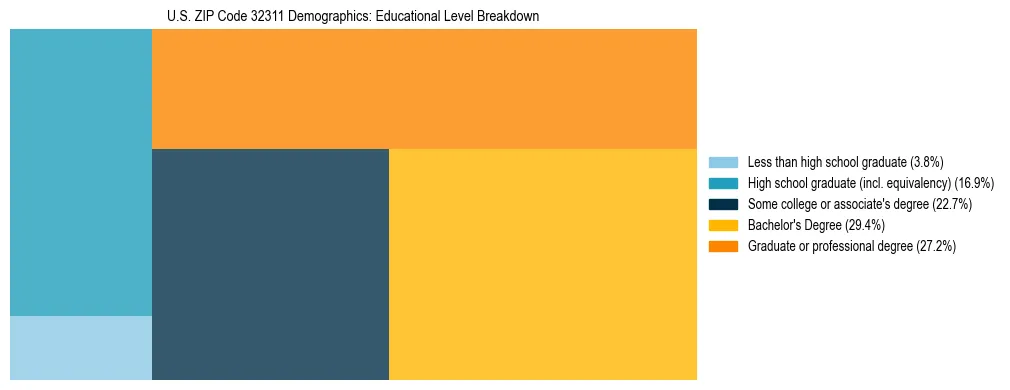 Treemap chart illustrating the educational attainment breakdown for population 25 years and over in US ZIP Code 32311.