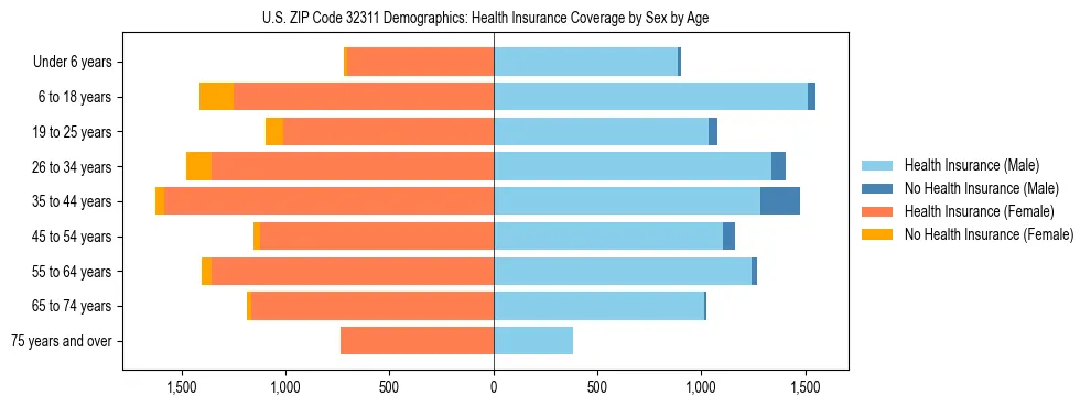 Pyramid chart showing health insurance coverage by age and sex in US ZIP Code 32311.