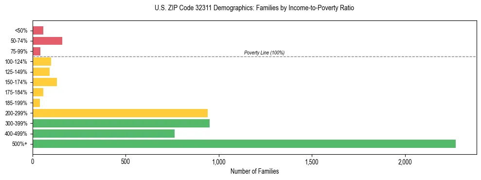 Horizontal bar chart showing family distribution by income-to-poverty ratio in US ZIP Code 32311, based on 2023 ACS data.