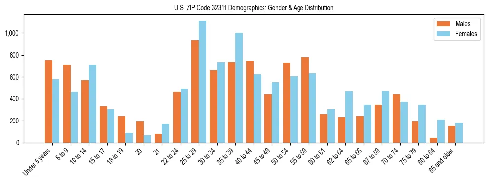 Bar chart showing the population distribution of US ZIP Code 32311 by age group and gender, based on 2023 ACS data.